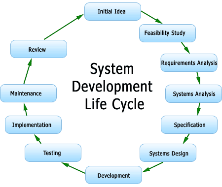SDLC Life Cycle